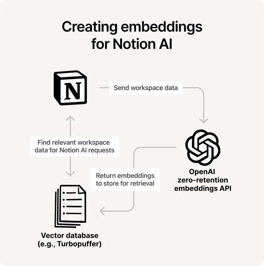 How are embeddings created?